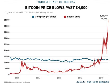 bitcoin price business insider